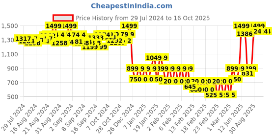 ajio.com chicco Zip-Front Sweatshirt with Placement Print chicco Price History Graph from 29 Jul 2024 to 16 Oct 2025