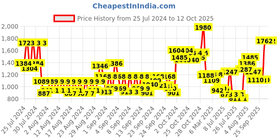 ajio.com chicnutrix Glow Glutathione & Vitamin C Tablets chicnutrix Price History Graph from 25 Jul 2024 to 12 Oct 2025