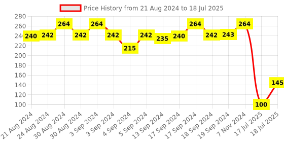 ajio.com apratim Chiffon Dupatta apratim Price History Graph from 21 Aug 2024 to 17 Jul 2025
