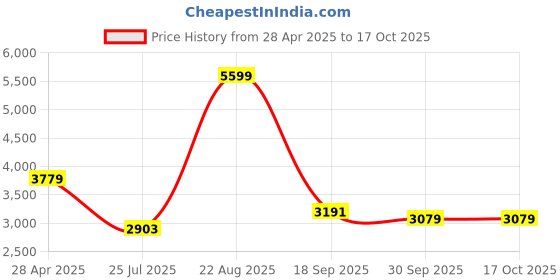 ajio.com calvin klein jeans Chiffon Faux Wrap Top calvin klein jeans Price History Graph from 28 Apr 2025 to 16 Oct 2025