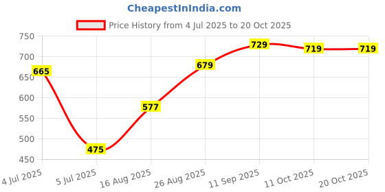 ajio.com mirchi fashion Chiffon Saree with Printed Border mirchi fashion Price History Graph from 4 Jul 2025 to 20 Oct 2025