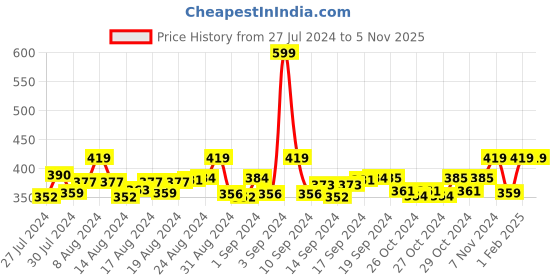 ajio.com stole for women Chiffon Scarf stole for women Price History Graph from 27 Jul 2024 to 2 Nov 2025