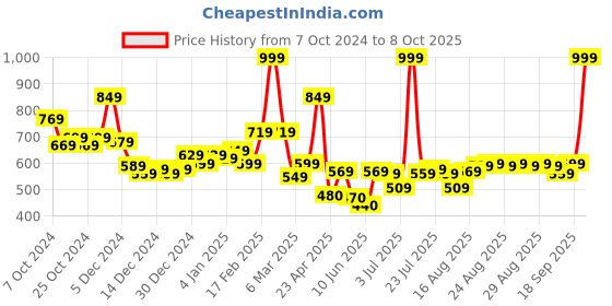 ajio.com l'oreal paris Chiffon Signature Liquid Lipstick - 226 Sink In l'oreal paris Price History Graph from 7 Oct 2024 to 8 Oct 2025