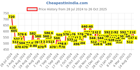 ajio.com purvija kurties Chikankari Embroidered Flared Kurta purvija kurties Price History Graph from 28 Jul 2024 to 26 Oct 2025