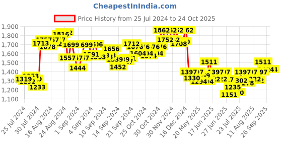 ajio.com sevachikan Chikankari Embroidered Flared Kurti sevachikan Price History Graph from 25 Jul 2024 to 23 Oct 2025