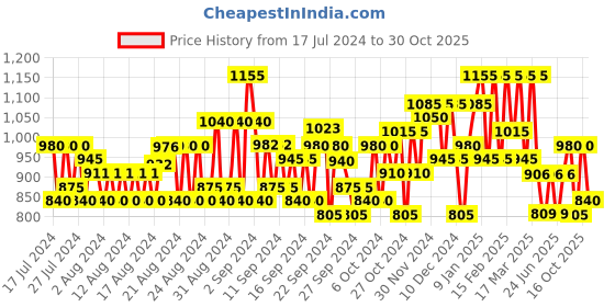 ajio.com jompers Chikankari Embroidered Regular Fit Kurta jompers Price History Graph from 17 Jul 2024 to 30 Oct 2025