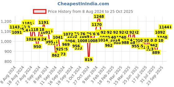 ajio.com paramount chikan Chikankari Embroidered Short Kurti paramount chikan Price History Graph from 8 Aug 2024 to 21 Oct 2025