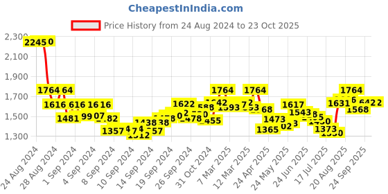 ajio.com sevachikan Chikankari Embroidered Straight Kurta sevachikan Price History Graph from 24 Aug 2024 to 23 Oct 2025