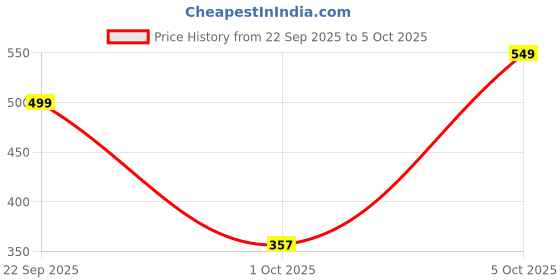 ajio.com chilins Boys Mid-Rise Cargo Joggers chilins Price History Graph from 22 Sep 2025 to 4 Oct 2025