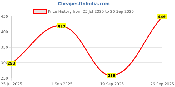 ajio.com chilins  Boys Pack of 2 Mid Rise Shorts chilins Price History Graph from 25 Jul 2025 to 26 Sep 2025