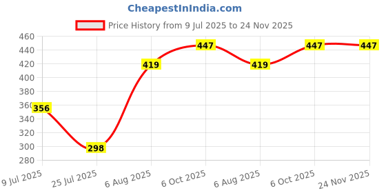 ajio.com chilins Boys Pack of 2 Mid Rise Shorts chilins Price History Graph from 9 Jul 2025 to 24 Nov 2025