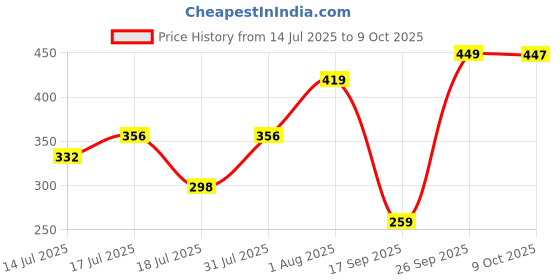 ajio.com chilins Boys Pack of 2 Mid Rise Shorts chilins Price History Graph from 14 Jul 2025 to 9 Oct 2025