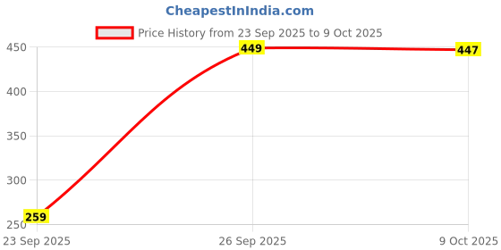 ajio.com chilins Boys Pack of 2 Regular Fit Bermudas chilins Price History Graph from 23 Sep 2025 to 9 Oct 2025