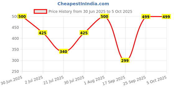 ajio.com chilins Girl Checked Pants & Top Set chilins Price History Graph from 30 Jun 2025 to 5 Oct 2025