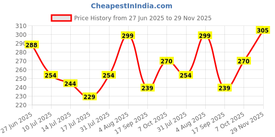 ajio.com chilins Girl Elasticated Waist Leggings chilins Price History Graph from 27 Jun 2025 to 29 Nov 2025