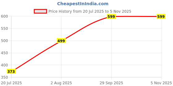 ajio.com chilins Girls Pack of 2 Leggings with Elasticated Waistband chilins Price History Graph from 20 Jul 2025 to 3 Nov 2025
