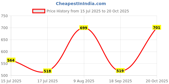 ajio.com chilins Girls Pack of 3 Leggings with Elasticated Waist chilins Price History Graph from 15 Jul 2025 to 20 Oct 2025