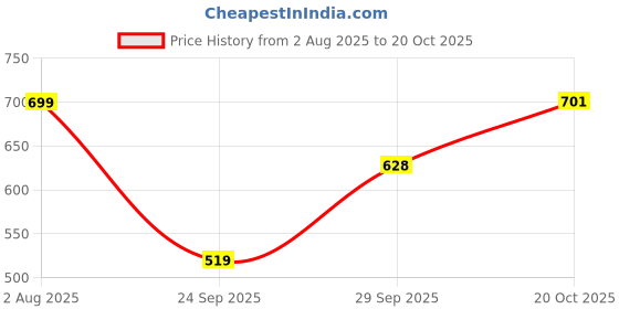 ajio.com chilins Girls Pack of 3 Leggings with Elasticated Waist chilins Price History Graph from 2 Aug 2025 to 19 Oct 2025