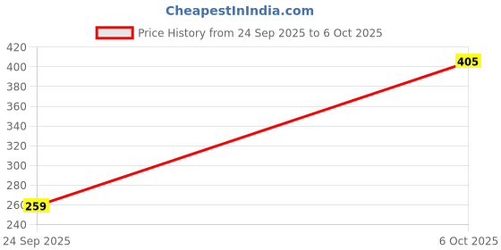 ajio.com chilins Girls Printed Shorts & Top Set chilins Price History Graph from 24 Sep 2025 to 6 Oct 2025