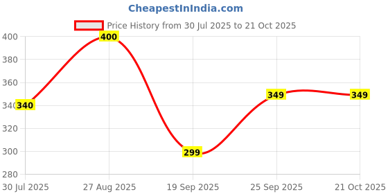 ajio.com chilins Girls Relaxed Fit Polo T-Shirt chilins Price History Graph from 30 Jul 2025 to 21 Oct 2025
