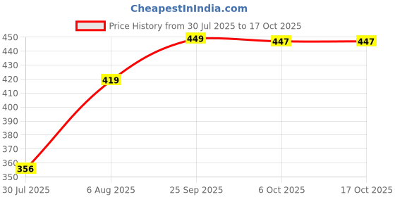 ajio.com chilins Men Mid-Rise Regular Fit Shorts chilins Price History Graph from 30 Jul 2025 to 16 Oct 2025