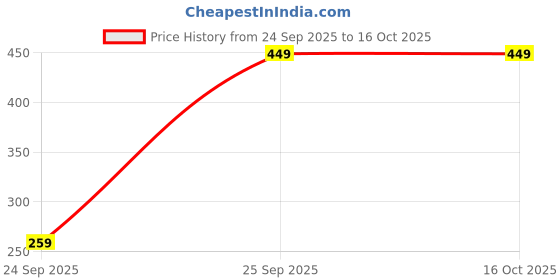 ajio.com chilins Pack of 2 Boys Regular Fit Shorts chilins Price History Graph from 24 Sep 2025 to 15 Oct 2025