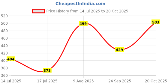 ajio.com chilins Pack of 2 Girl Elasticated Waist Leggings chilins Price History Graph from 14 Jul 2025 to 20 Oct 2025
