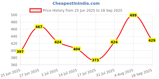 ajio.com chilins Pack Of 2 Girls Leggings with Elasticated Waist chilins Price History Graph from 25 Jun 2025 to 18 Sep 2025