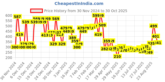 ajio.com asos design Chilli Artwork Socks asos design Price History Graph from 30 Nov 2024 to 30 Oct 2025
