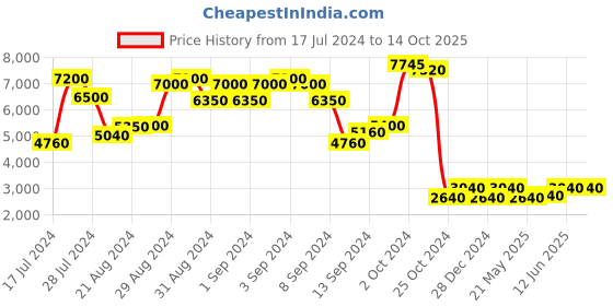 ajio.com chilli beans Men UV-Protected Rimless Square Sunglasses-OCCL39619104 chilli beans Price History Graph from 17 Jul 2024 to 14 Oct 2025