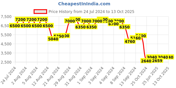 ajio.com chilli beans Men UV-Protected Square Sunglasses-OCES13619008 chilli beans Price History Graph from 24 Jul 2024 to 13 Oct 2025