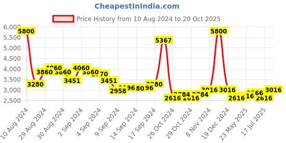 ajio.com chilli beans OCCL30692001 Full-Rim Round Sunglasses chilli beans Price History Graph from 10 Aug 2024 to 20 Oct 2025