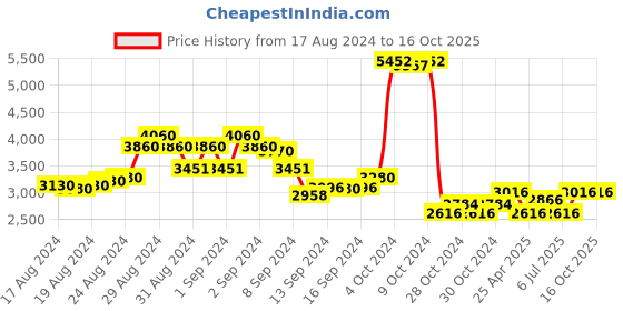 ajio.com chilli beans OCCL32582031 Full-Rim Square Sunglasses chilli beans Price History Graph from 17 Aug 2024 to 16 Oct 2025