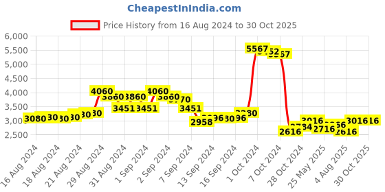 ajio.com chilli beans OCMT29152030 Full-Rim Cat-eye Sunglasses chilli beans Price History Graph from 16 Aug 2024 to 30 Oct 2025