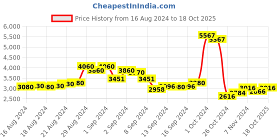 ajio.com chilli beans OCMT29842022 Full-Rim Aviator Sunglasses chilli beans Price History Graph from 16 Aug 2024 to 18 Oct 2025