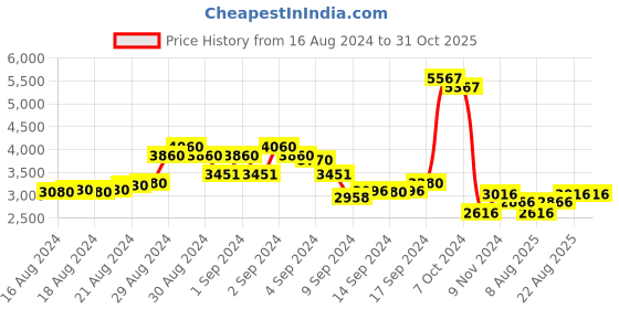 ajio.com chilli beans OCMT30082095 Full-Rim Square Sunglasses chilli beans Price History Graph from 16 Aug 2024 to 30 Oct 2025