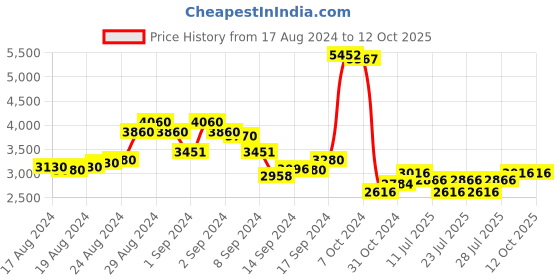 ajio.com chilli beans OCMT30445721 Full-Rim Round Sunglasses chilli beans Price History Graph from 17 Aug 2024 to 12 Oct 2025