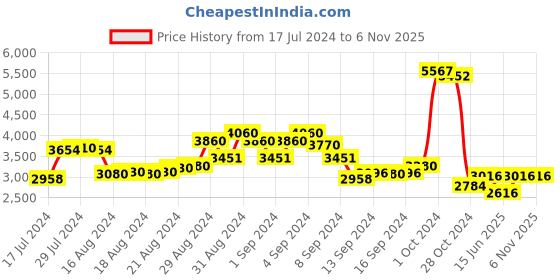 ajio.com chilli beans OCMT31035747 Full-Rim Rectangular Sunglasses chilli beans Price History Graph from 17 Jul 2024 to 5 Nov 2025