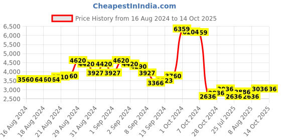 ajio.com chilli beans OCMT31272021 Full-Rim Square Sunglasses chilli beans Price History Graph from 16 Aug 2024 to 14 Oct 2025