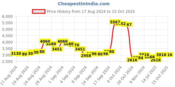 ajio.com chilli beans OCMT31282021 Full-Rim Round Sunglasses chilli beans Price History Graph from 17 Aug 2024 to 14 Oct 2025
