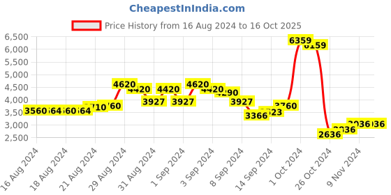ajio.com chilli beans OCMT32098395 Full-Rim Square Sunglasses chilli beans Price History Graph from 16 Aug 2024 to 16 Oct 2025