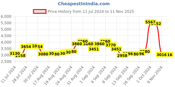 ajio.com chilli beans OCMT32121507 Full-Rim Square Sunglasses chilli beans Price History Graph from 11 Jul 2024 to 11 Nov 2025