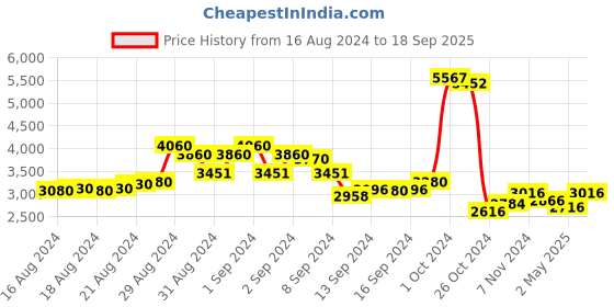 ajio.com chilli beans OCMT32780221 Full-Rim Round Sunglasses chilli beans Price History Graph from 16 Aug 2024 to 18 Sep 2025