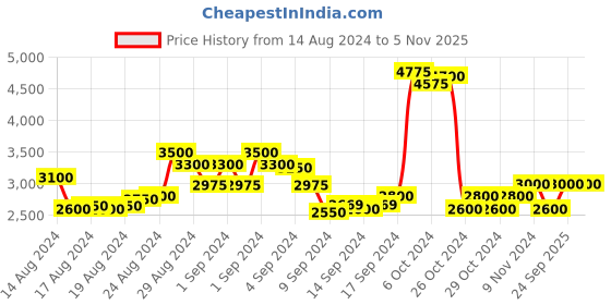ajio.com chilli beans OCMT32875721 Full-Rim Round Sunglasses chilli beans Price History Graph from 14 Aug 2024 to 4 Nov 2025