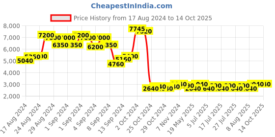 ajio.com chilli beans Octagon UV-Protected Sunglasses - OCMT35012021 chilli beans Price History Graph from 17 Aug 2024 to 12 Oct 2025