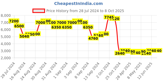 ajio.com chilli beans Unisex UV-Protected Circular Sunglasses - OCCL38651431 chilli beans Price History Graph from 28 Jul 2024 to 7 Oct 2025