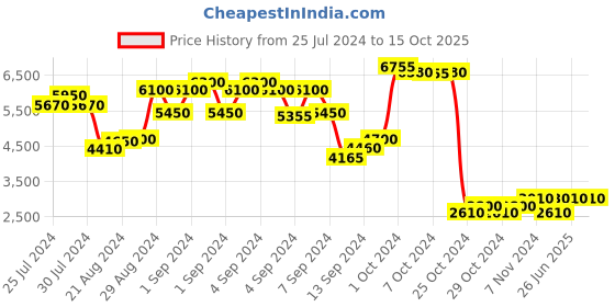 ajio.com chilli beans UV-Protected Round Sunglasses - OCCL35072017 chilli beans Price History Graph from 25 Jul 2024 to 14 Oct 2025