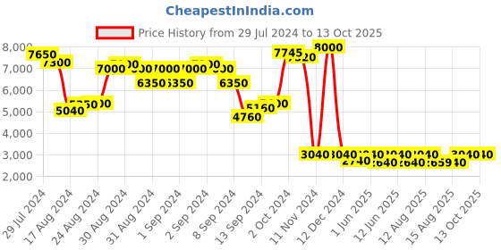 ajio.com chilli beans UV-Protected Round Sunglasses-OCCL3678 chilli beans Price History Graph from 29 Jul 2024 to 13 Oct 2025