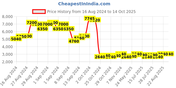 ajio.com chilli beans UV-Protected Round Sunglasses-OCCL38138302 chilli beans Price History Graph from 16 Aug 2024 to 14 Oct 2025