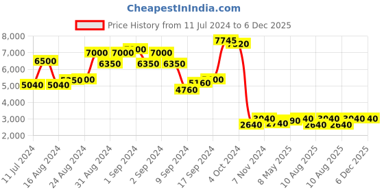 ajio.com chilli beans UV-Protected Round Sunglasses - OCCL38661567 chilli beans Price History Graph from 11 Jul 2024 to 5 Dec 2025